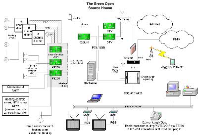 Green Open Source Home Configuration