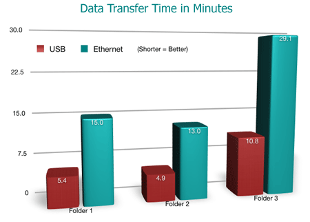 Drobo & DroboShare Speed Performance Graph Drobo & DroboShare Speed Performance Graph