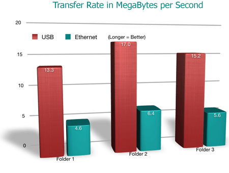 Drobo & DroboShare Speed Performance Graph Drobo & DroboShare Speed Performance Graph